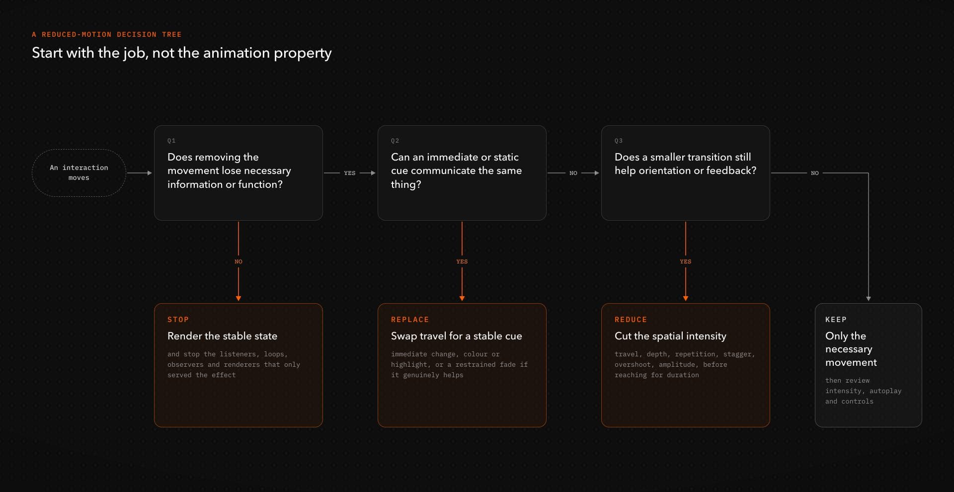 reduce motion decision tree