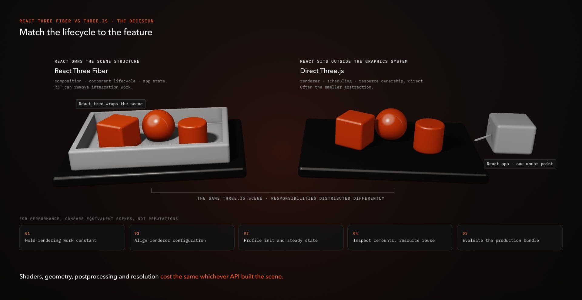 R3F Vs. Three.js